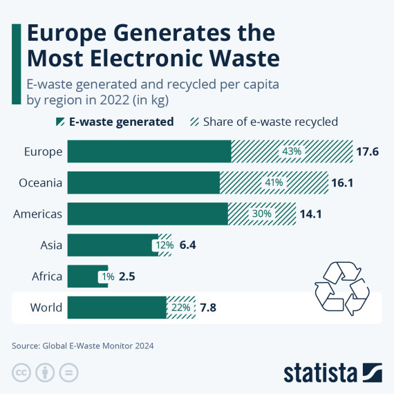e-waste europa