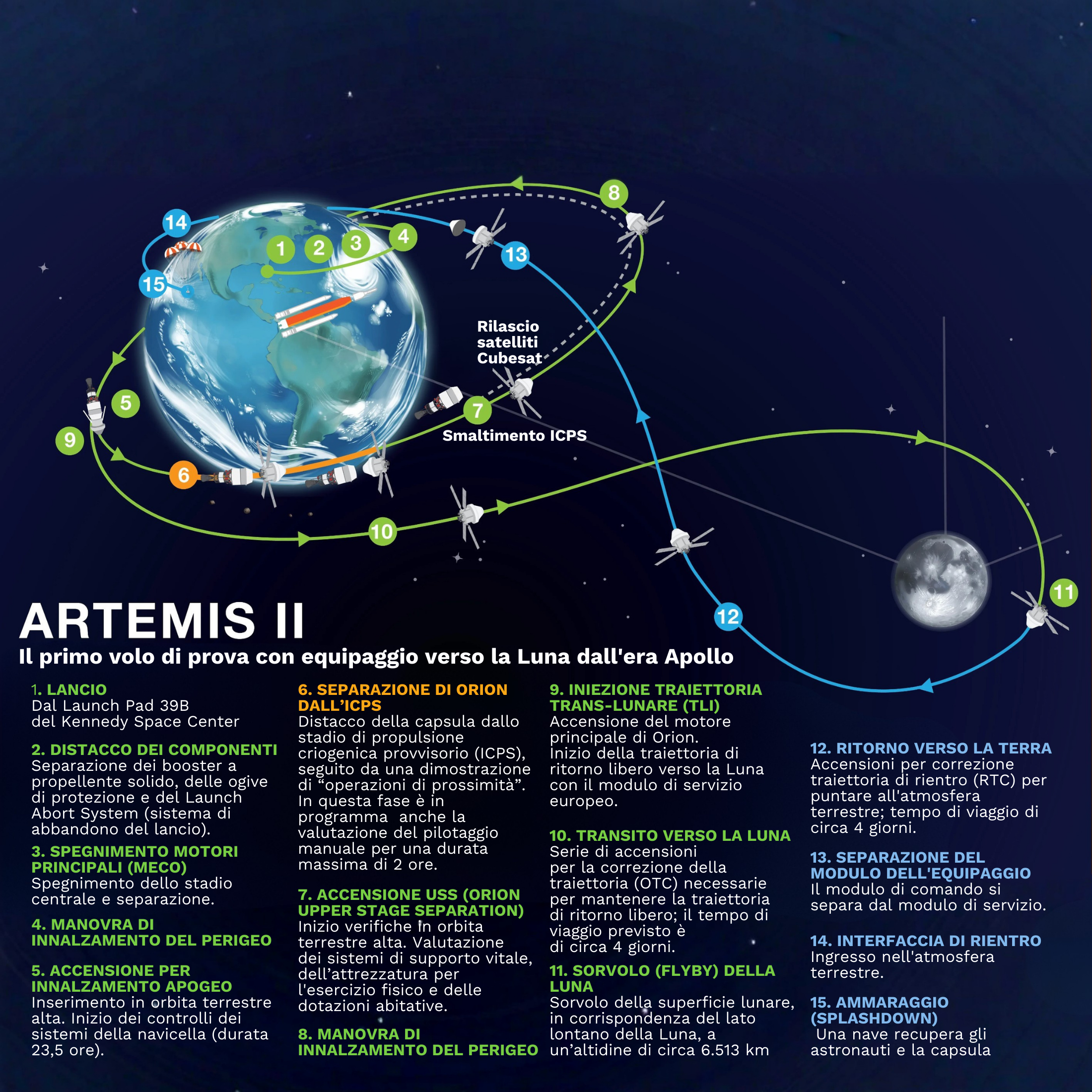 Artemis II infografica Artemis II infografica