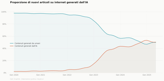 testi IA vs umani Testi IA vs umani