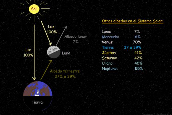 Efecto albedo: qué es y consecuencias - Qué es el efecto albedo