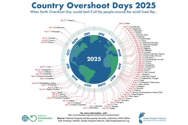 Día de la Sobrecapacidad de la Tierra - La sobrecapacidad por países según Global Footprint Network