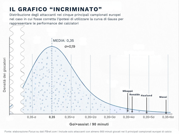 Curva di Gauss applicata ai calciatori Curva di Gauss applicata ai calciatori